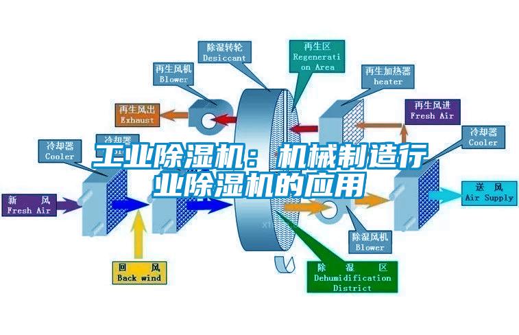 工業(yè)除濕機(jī)：機(jī)械制造行業(yè)除濕機(jī)的應(yīng)用