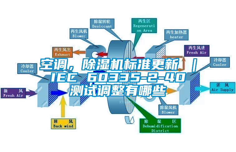 空調(diào),除濕機(jī)標(biāo)準(zhǔn)更新 | IEC 60335-2-40 測試調(diào)整有哪些